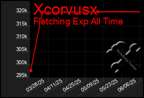Total Graph of Xcorvusx