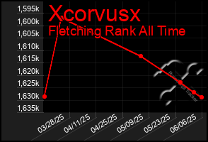 Total Graph of Xcorvusx