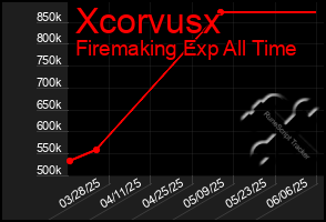 Total Graph of Xcorvusx