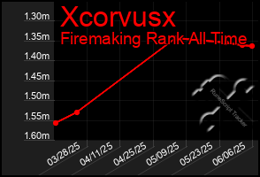 Total Graph of Xcorvusx