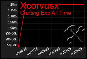 Total Graph of Xcorvusx