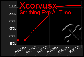 Total Graph of Xcorvusx