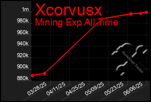 Total Graph of Xcorvusx