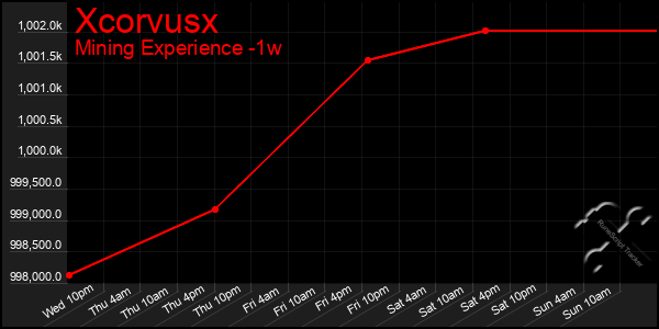 Last 7 Days Graph of Xcorvusx