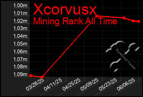 Total Graph of Xcorvusx