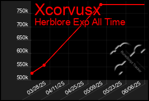 Total Graph of Xcorvusx