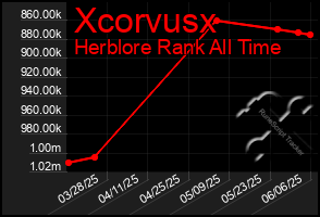 Total Graph of Xcorvusx