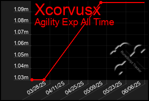 Total Graph of Xcorvusx