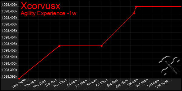 Last 7 Days Graph of Xcorvusx