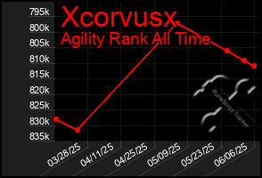 Total Graph of Xcorvusx