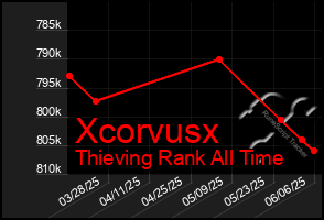 Total Graph of Xcorvusx
