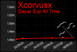 Total Graph of Xcorvusx