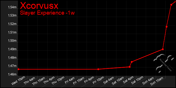 Last 7 Days Graph of Xcorvusx