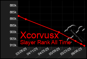 Total Graph of Xcorvusx