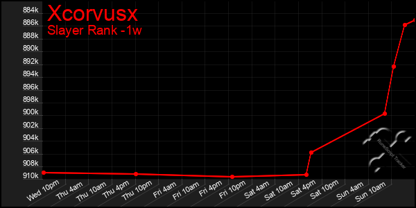 Last 7 Days Graph of Xcorvusx