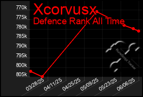 Total Graph of Xcorvusx