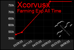 Total Graph of Xcorvusx