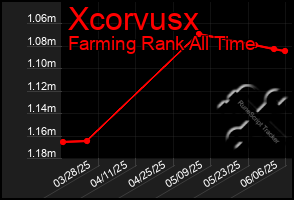 Total Graph of Xcorvusx
