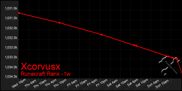 Last 7 Days Graph of Xcorvusx