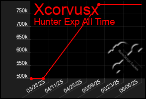 Total Graph of Xcorvusx