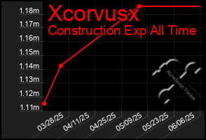 Total Graph of Xcorvusx