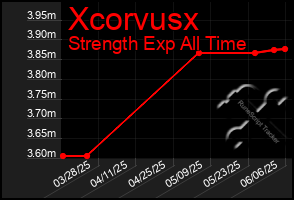 Total Graph of Xcorvusx