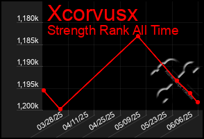 Total Graph of Xcorvusx