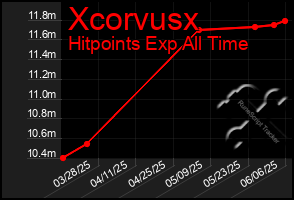 Total Graph of Xcorvusx