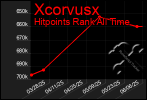 Total Graph of Xcorvusx