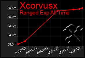 Total Graph of Xcorvusx
