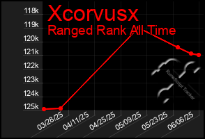 Total Graph of Xcorvusx