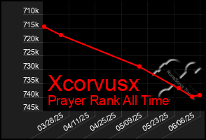 Total Graph of Xcorvusx