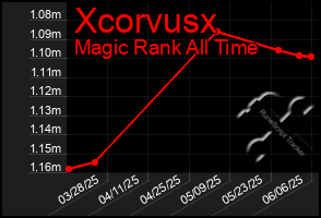 Total Graph of Xcorvusx