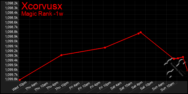 Last 7 Days Graph of Xcorvusx