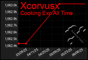Total Graph of Xcorvusx