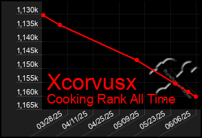 Total Graph of Xcorvusx