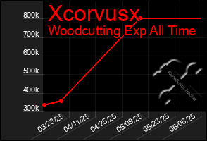 Total Graph of Xcorvusx
