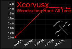 Total Graph of Xcorvusx