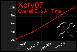 Total Graph of Xcry07