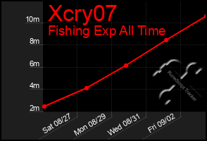 Total Graph of Xcry07