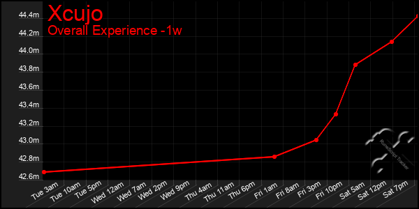 1 Week Graph of Xcujo