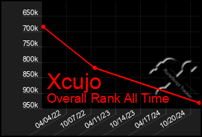 Total Graph of Xcujo