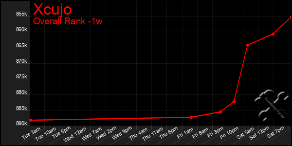 1 Week Graph of Xcujo