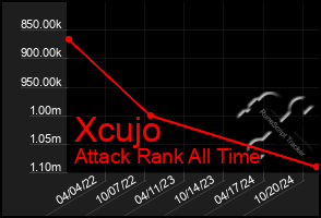 Total Graph of Xcujo