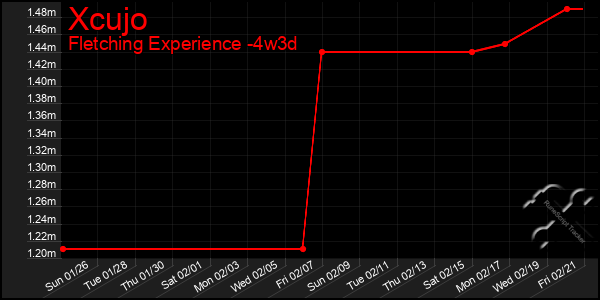 Last 31 Days Graph of Xcujo