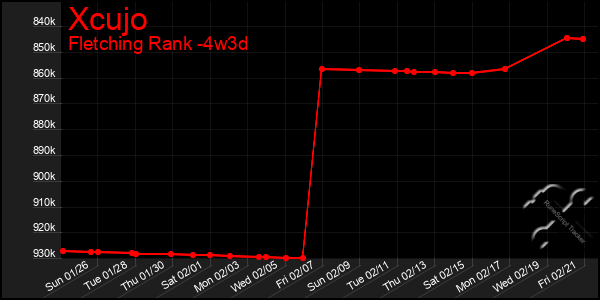 Last 31 Days Graph of Xcujo