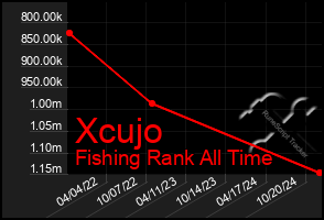 Total Graph of Xcujo