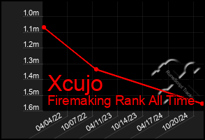 Total Graph of Xcujo