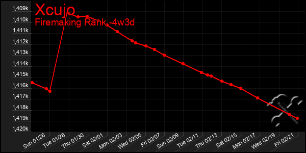 Last 31 Days Graph of Xcujo