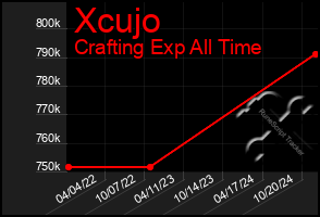 Total Graph of Xcujo